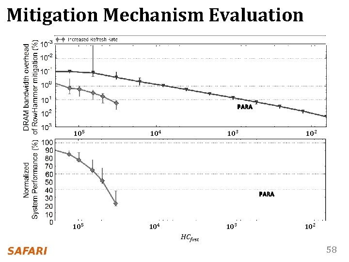 Mitigation Mechanism Evaluation PARA 105 104 103 102 HCfirst 58 