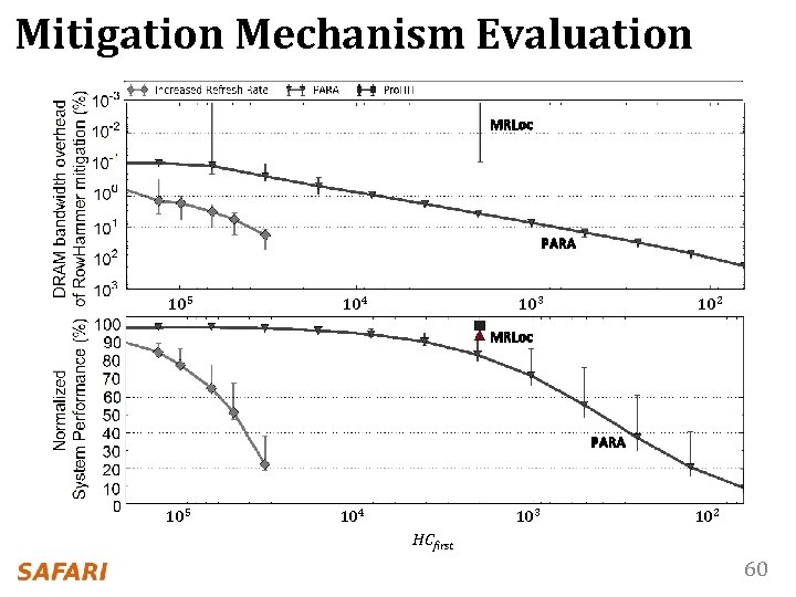 Mitigation Mechanism Evaluation MRLoc PARA 105 104 103 102 HCfirst 60 