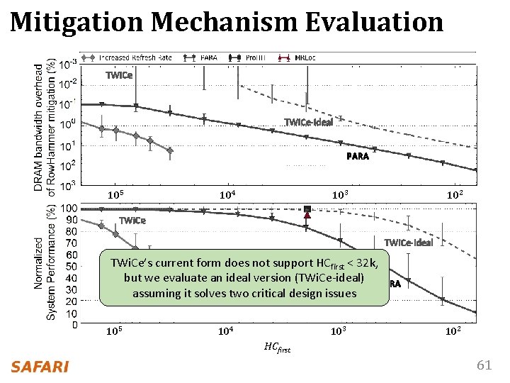 Mitigation Mechanism Evaluation TWi. Ce-ideal PARA 105 104 103 102 TWi. Ce-ideal TWi. Ce’s
