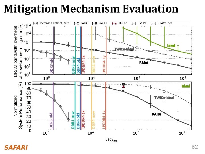 Mitigation Mechanism Evaluation Ideal 105 LPDDR 4 -1 y DDR 4 -new DDR 3