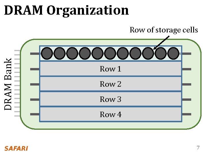 DRAM Organization DRAM Bank Row of storage cells Row 1 Row 2 Row 3
