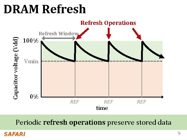 DRAM Refresh Operations Capacitor voltage (Vdd) Refresh Window 100% Vmin 0% REF time REF