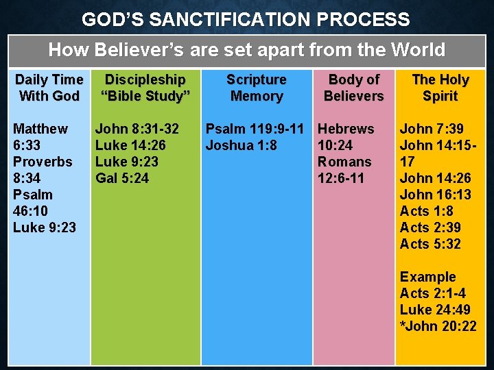 GOD’S SANCTIFICATION PROCESS How Believer’s are set apart from the World Daily Time With
