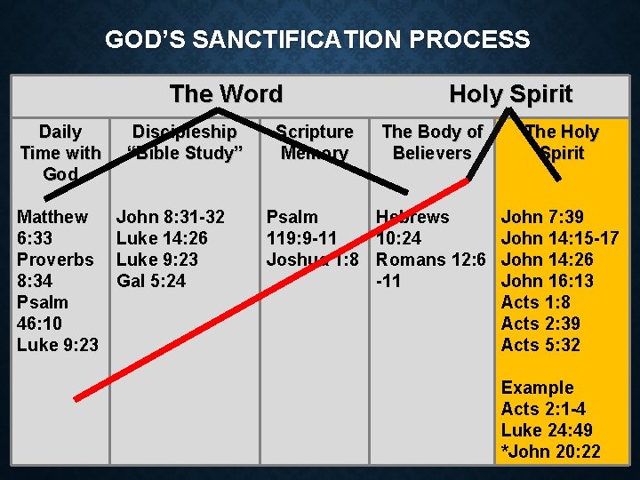 GOD’S SANCTIFICATION PROCESS The Word Daily Time with God Matthew 6: 33 Proverbs 8: