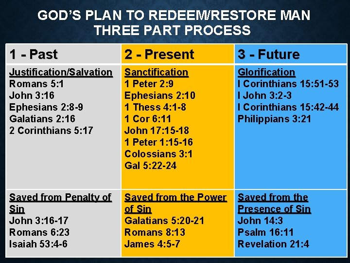 GOD’S PLAN TO REDEEM/RESTORE MAN THREE PART PROCESS 1 - Past 2 - Present