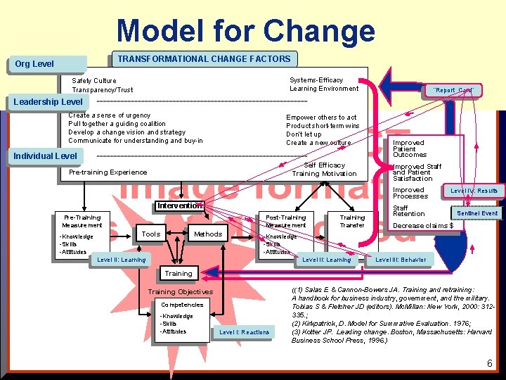 Model for Change TRANSFORMATIONAL CHANGE FACTORS Org Level Systems-Efficacy Learning Environment Safety Culture Transparency/Trust Model for Change TRANSFORMATIONAL CHANGE FACTORS Org Level Systems-Efficacy Learning Environment Safety Culture Transparency/Trust