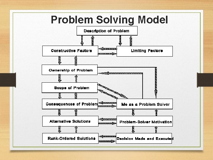 Model Based Problem Solv Effective Problem Solving in Interpersonal Communications Lecture 4