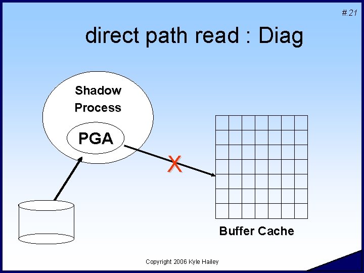 #. 21 direct path read : Diag Shadow Process PGA X Buffer Cache Copyright