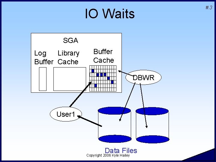 IO Waits SGA Log Library Buffer Cache DBWR User 1 Data Files Copyright 2006