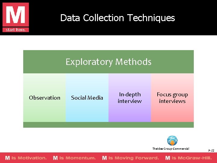 Data Collection Techniques Exploratory Methods Observation Social Media In-depth interview Focus group interviews The.