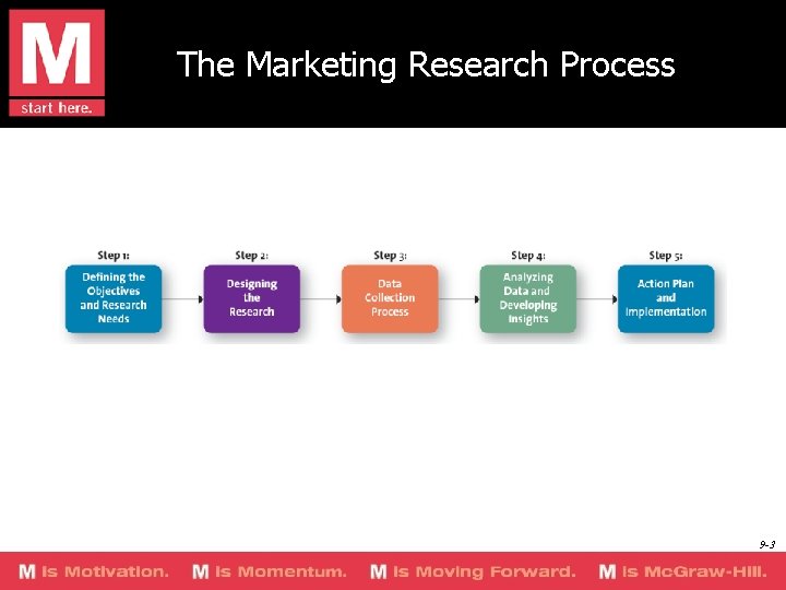 The Marketing Research Process 9 -3 