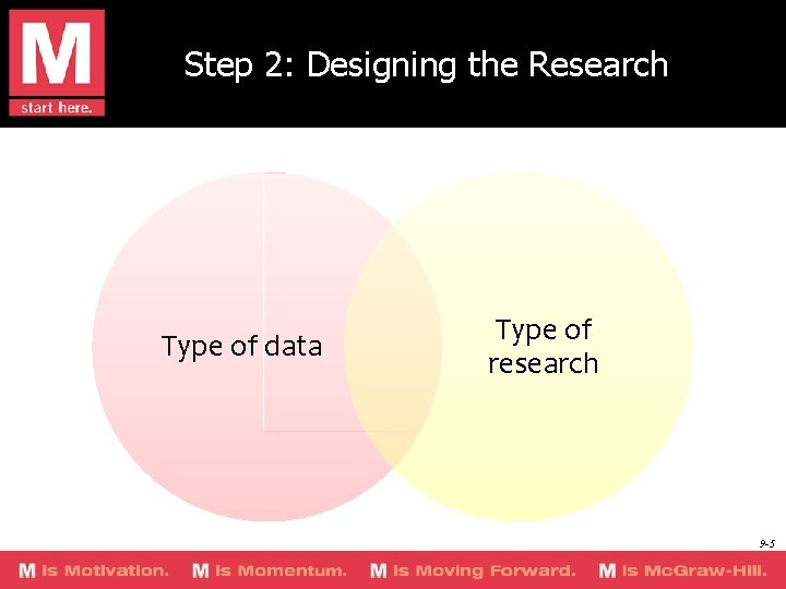 Step 2: Designing the Research Type of data Type of research 9 -5 