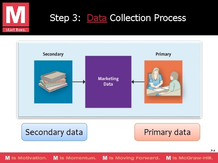 Step 3: Data Collection Process Secondary data Primary data 9 -6 
