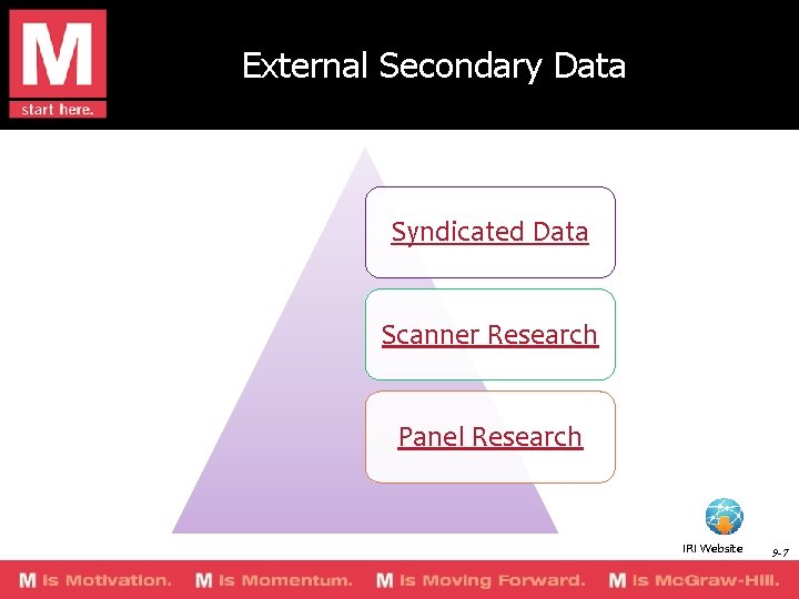 External Secondary Data Syndicated Data Scanner Research Panel Research IRI Website 9 -7 