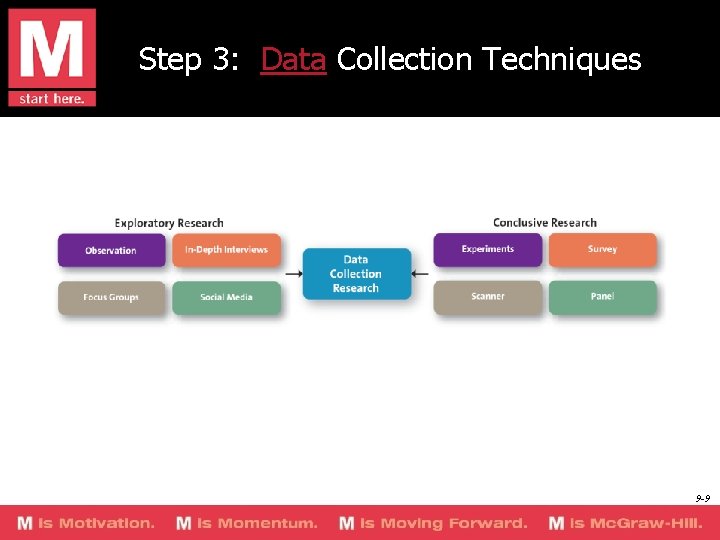 Step 3: Data Collection Techniques 9 -9 