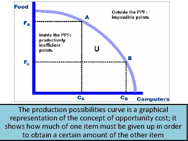 The production possibilities curve is a graphical representation of the concept of opportunity cost;