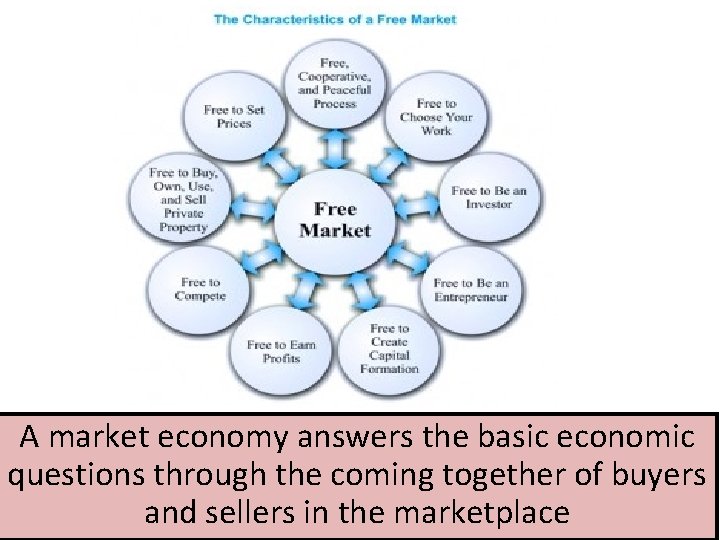 A market economy answers the basic economic questions through the coming together of buyers