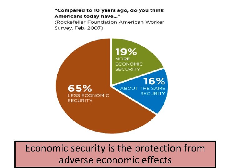 Economic security is the protection from adverse economic effects 