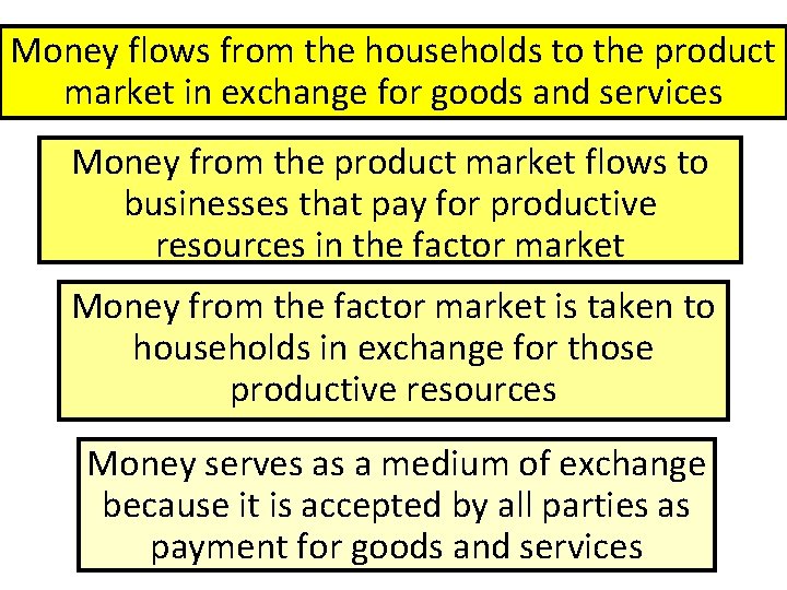 Money flows from the households to the product market in exchange for goods and