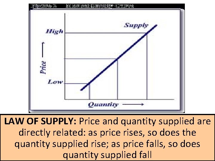 LAW OF SUPPLY: Price and quantity supplied are directly related: as price rises, so