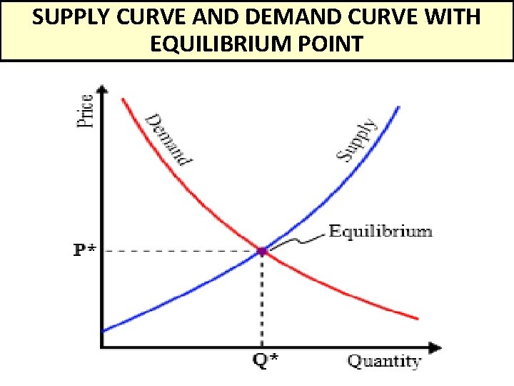SUPPLY CURVE AND DEMAND CURVE WITH EQUILIBRIUM POINT 