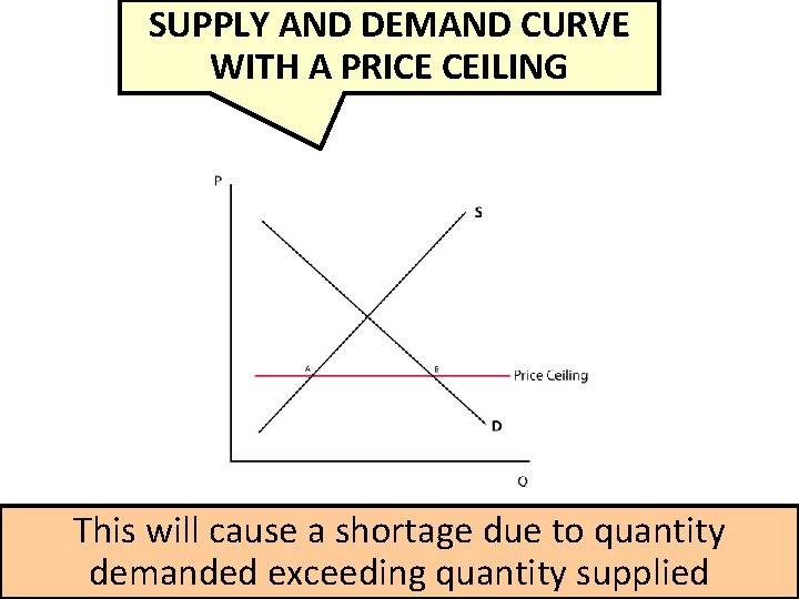 SUPPLY AND DEMAND CURVE WITH A PRICE CEILING This will cause a shortage due
