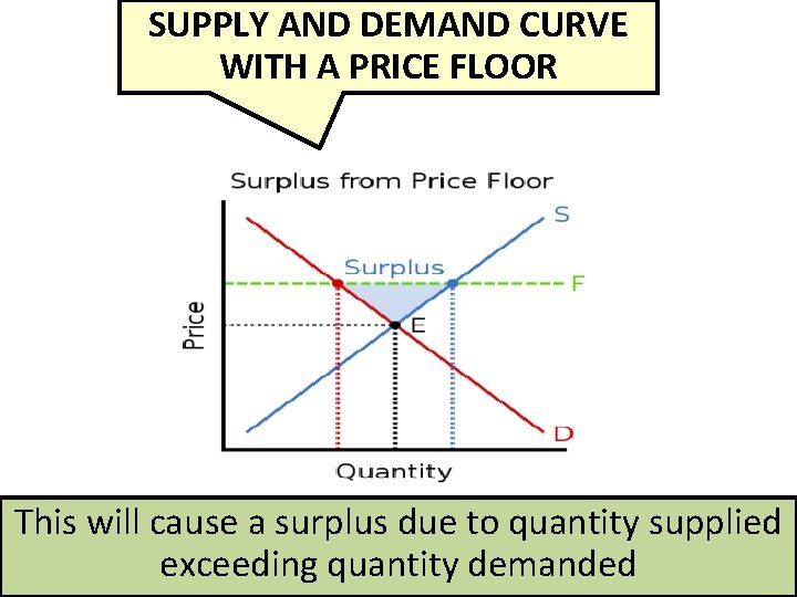 SUPPLY AND DEMAND CURVE WITH A PRICE FLOOR This will cause a surplus due