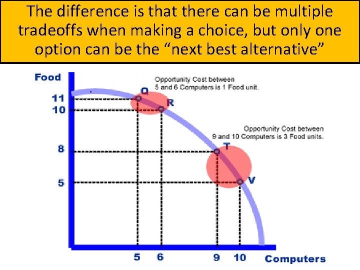 The difference is that there can be multiple tradeoffs when making a choice, but