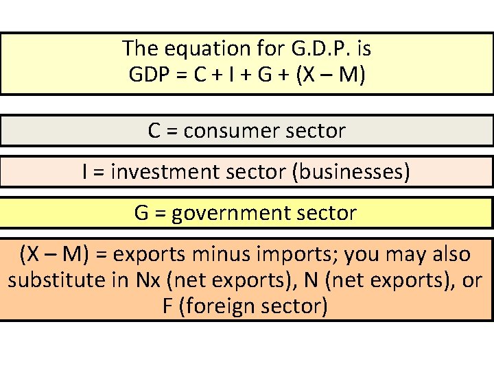 The equation for G. D. P. is GDP = C + I + G