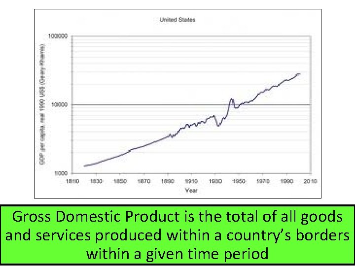 Gross Domestic Product is the total of all goods and services produced within a