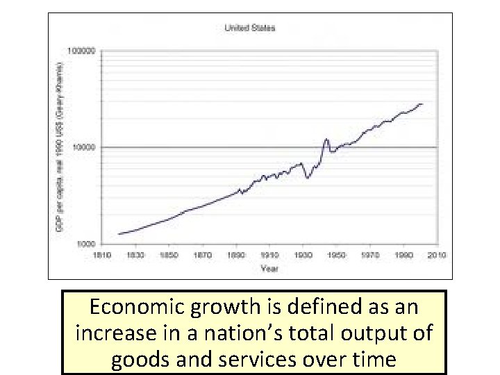 Economic growth is defined as an increase in a nation’s total output of goods