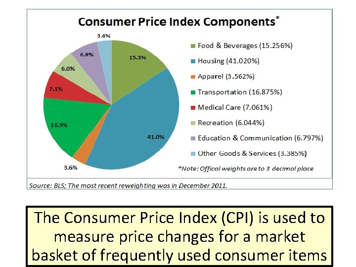 The Consumer Price Index (CPI) is used to measure price changes for a market
