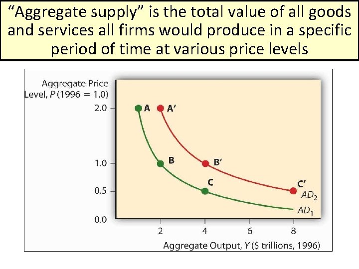 “Aggregate supply” is the total value of all goods and services all firms would