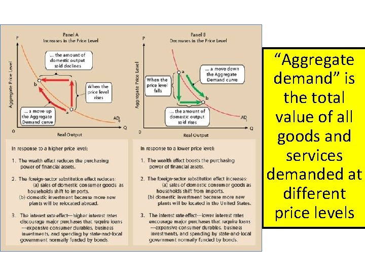 “Aggregate demand” is the total value of all goods and services demanded at different