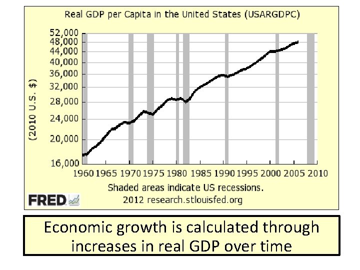 Economic growth is calculated through increases in real GDP over time 