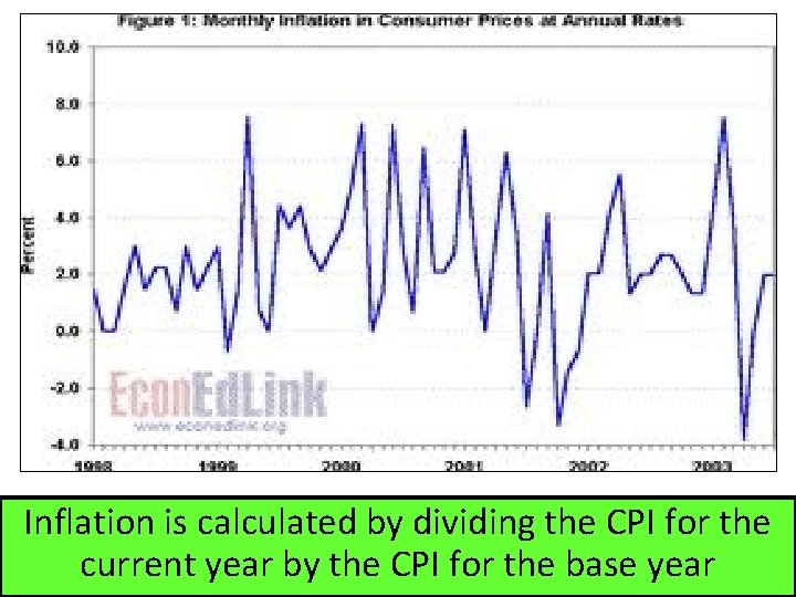 Inflation is calculated by dividing the CPI for the current year by the CPI