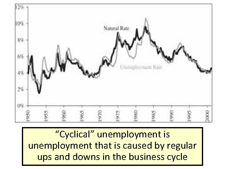 “Cyclical” unemployment is unemployment that is caused by regular ups and downs in the
