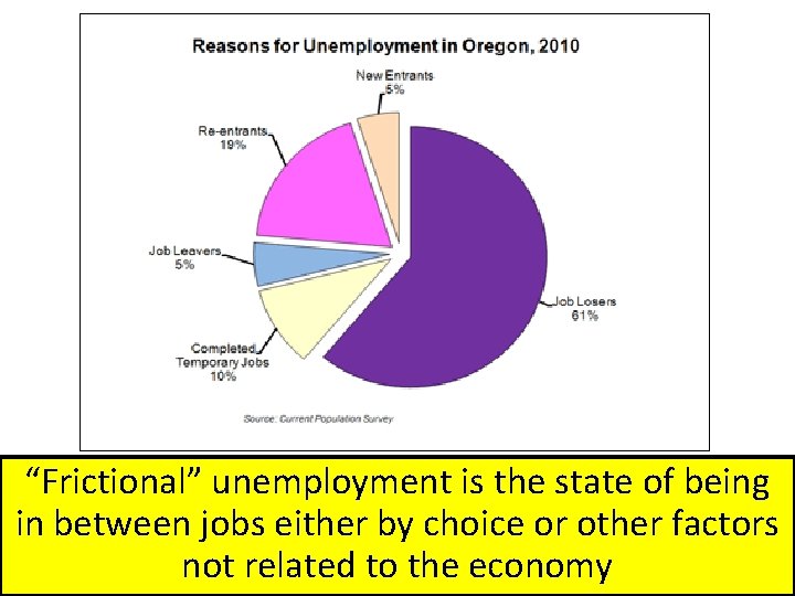 “Frictional” unemployment is the state of being in between jobs either by choice or