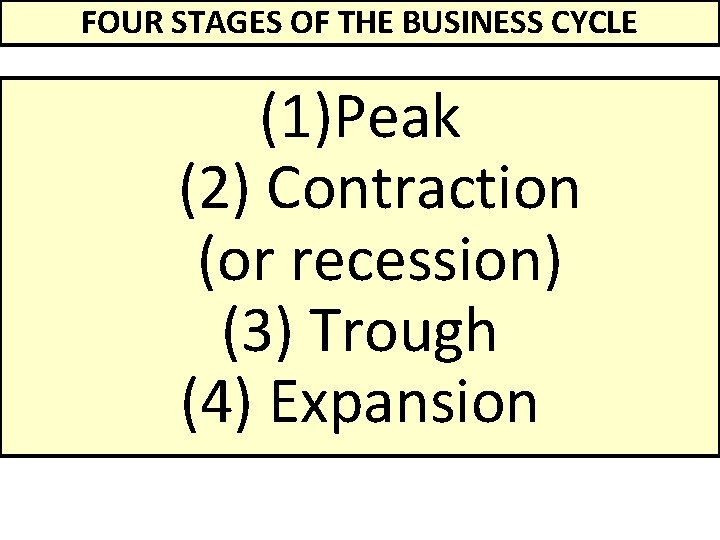 FOUR STAGES OF THE BUSINESS CYCLE (1)Peak (2) Contraction (or recession) (3) Trough (4)