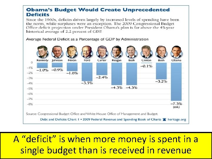 A “deficit” is when more money is spent in a single budget than is