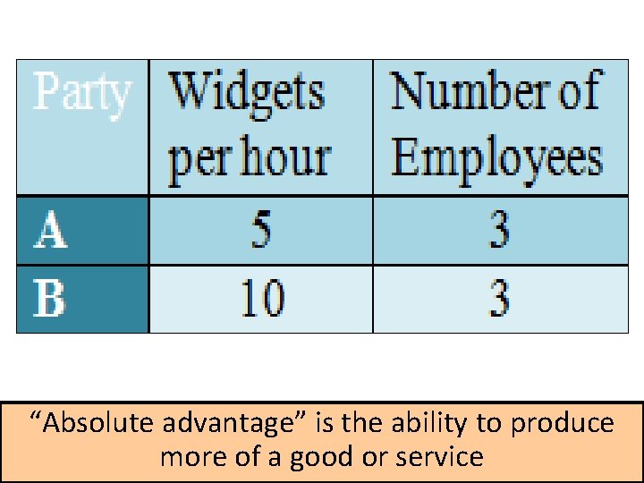 “Absolute advantage” is the ability to produce more of a good or service 