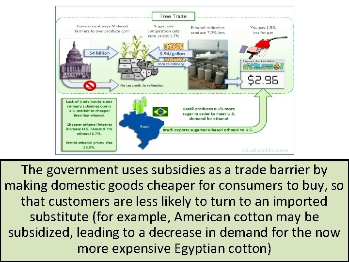 The government uses subsidies as a trade barrier by making domestic goods cheaper for