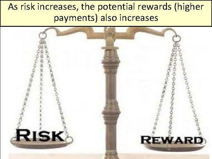 As risk increases, the potential rewards (higher payments) also increases 