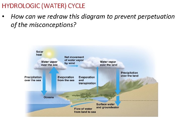 HYDROLOGIC (WATER) CYCLE • How can we redraw this diagram to prevent perpetuation of HYDROLOGIC (WATER) CYCLE • How can we redraw this diagram to prevent perpetuation of