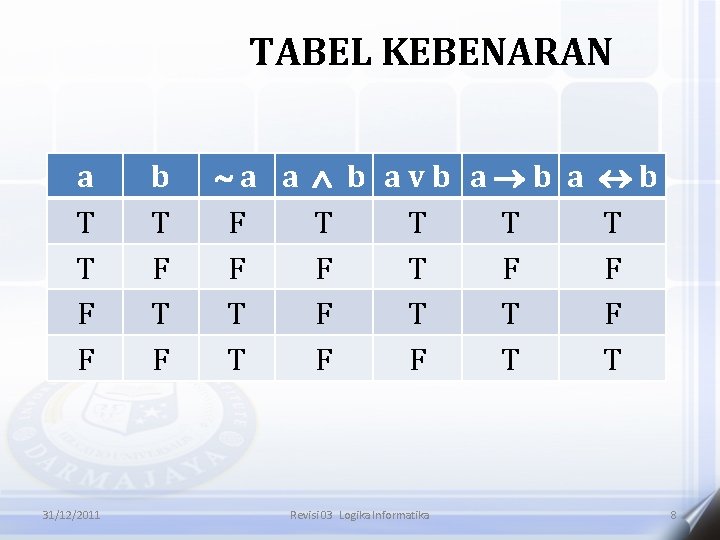 TABEL KEBENARAN a T T F F 31/12/2011 b T F a a b