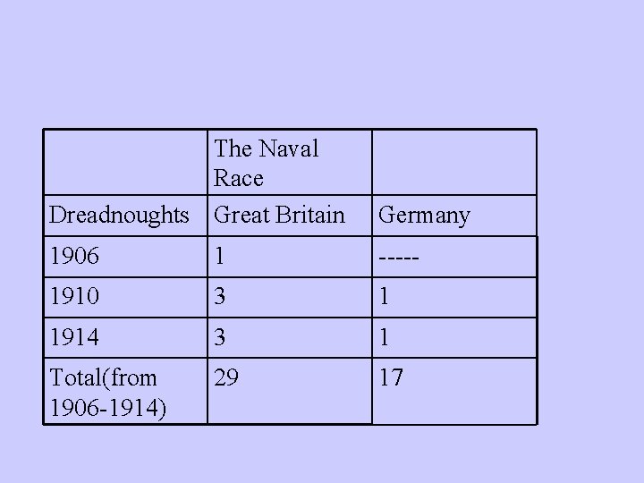 The Naval Race Dreadnoughts Great Britain Germany 1906 1 ----- 1910 3 1 1914