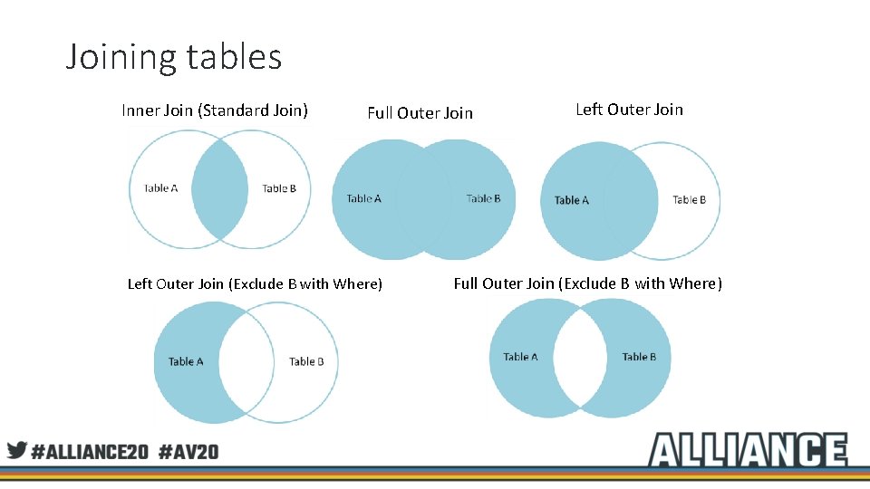 Joining tables Inner Join (Standard Join) Full Outer Join Left Outer Join (Exclude B