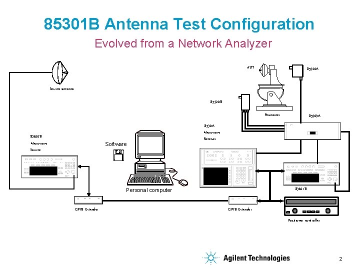 85301 B Antenna Test Configuration Evolved from a Network Analyzer AUT 85320 A Source