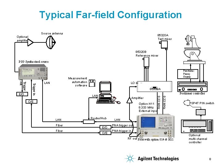 Typical Far-field Configuration Source antenna 85320 A Test mixer Optional amplifier AUT 85320 B