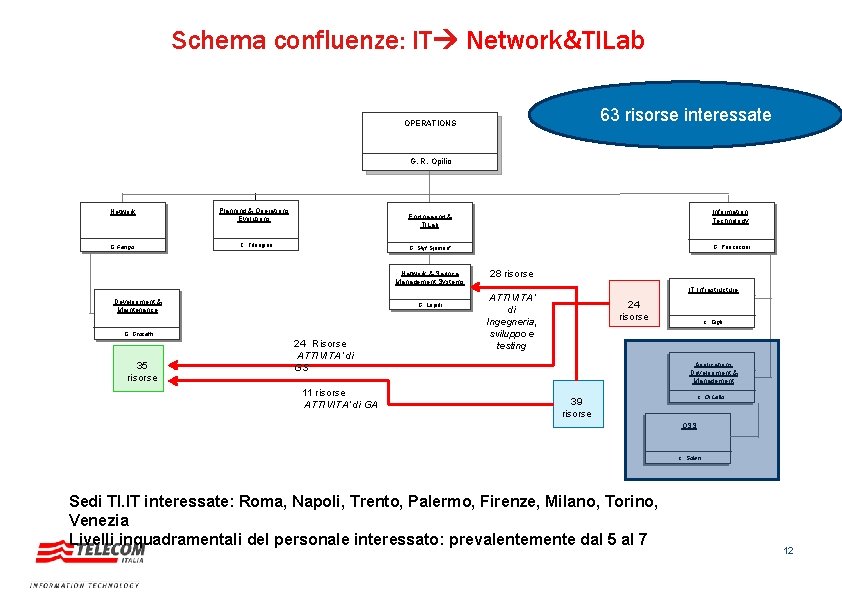 Schema confluenze: IT Network&TILab 63 risorse interessate OPERATIONS G. R. Opilio Network G. Ferigo